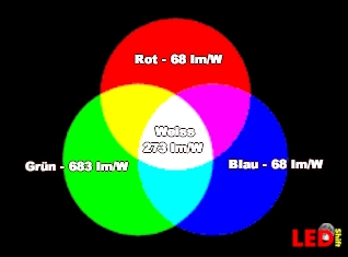 Lumen-Watt-Effizienz