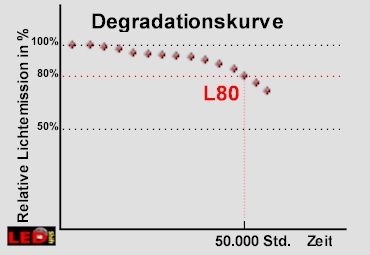 Degradationskurve