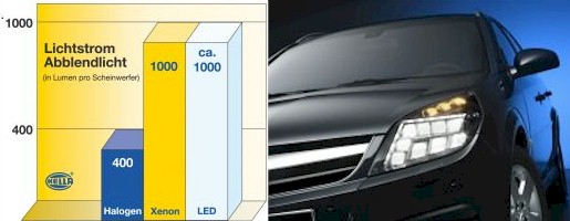 Vergleich Halogen/ Xenon/ LED