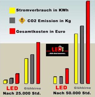 LED-Leasing