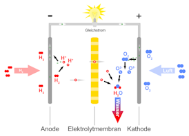 F-CELL, Brennstoffzelle