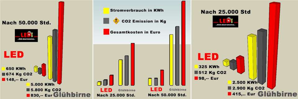 Vergleich LED gegen Glühbirne bei 25 und 50000 Std.