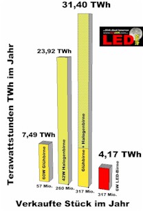 Vergleich LED-Birne zu Halogenbirne zu Glühbirne